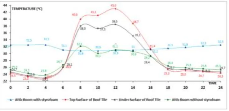 Gambar 4.2:Temperatur Attic Room dengan & tanpa Styrofoam April 2013 