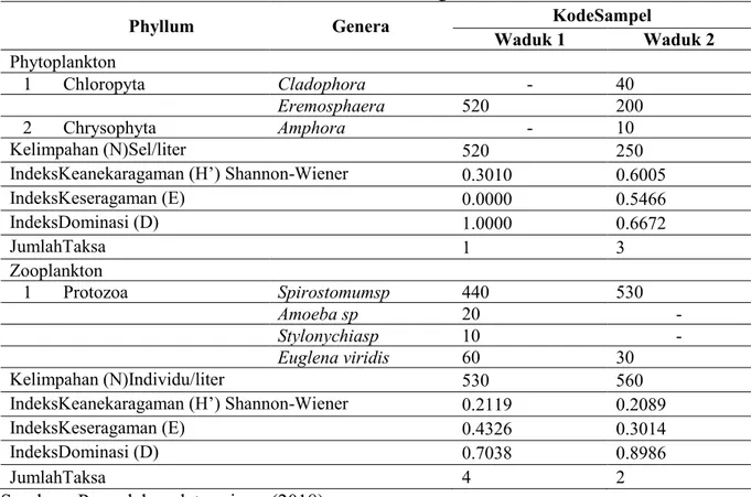 Tabel 2.  Hasil Analisis Plankton Pada Waduk Takisung 1 dan 2 