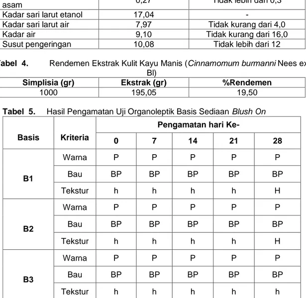 Tabel 2.  Hasil Penapisan Fitokimia Ekstrak Etanol Kulit Kayu Manis   (Cinnamomum burmanni Nees ex Bl) 