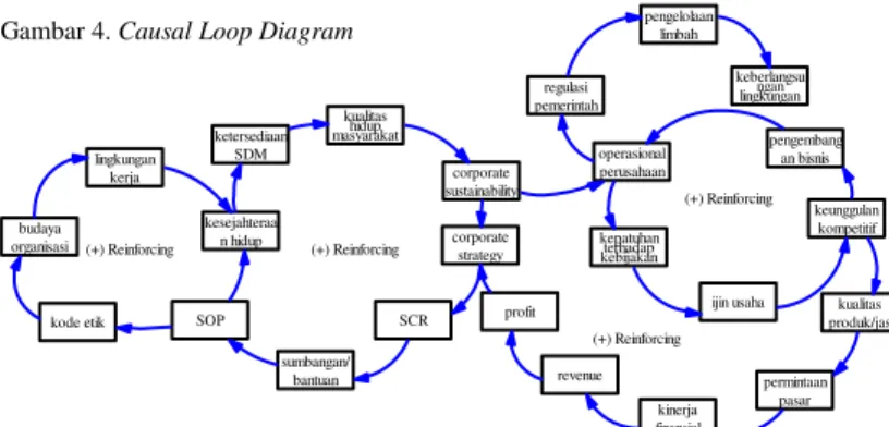 Gambar 4. Causal Loop Diagram 
