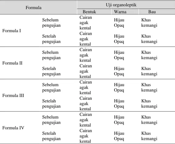 Tabel 3. Hasil pengujian organoleptis sediaan gel handsanitizer minyak atsiri kemangi (Ocimum Basilicum L.) 