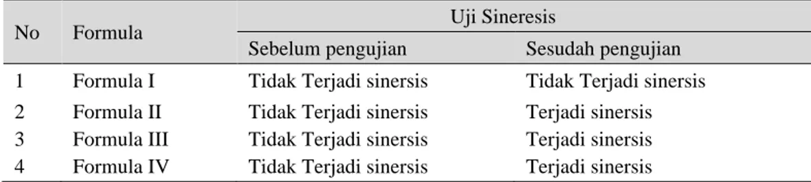 Tabel 6. Hasil pengujian sineresis sediaan gel handsanitizer minyak atsiri kemangi (Ocimum                Basilicum L.) 