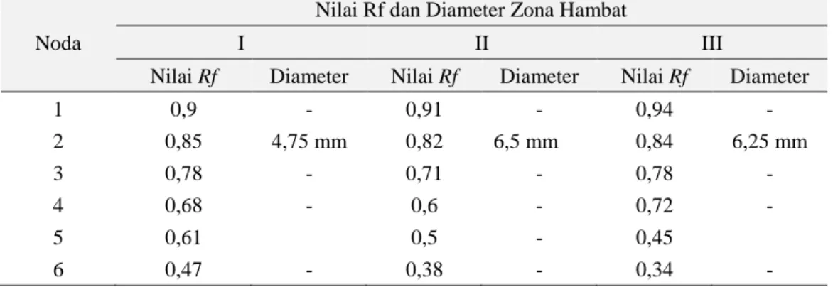 Tabel 1. Hasil nilai Rf dan diameter zona hambat ekstrak eter Daun  Sembukan (Paederia foetida  L.) dengan eluen Hexan-Etil  Asetat (7:3) terhadap Staphylococcus aureus 