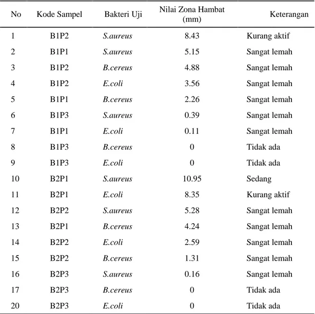 Tabel 1. Aktivitas antibakteri ekstrak biji dan ekstrak  buah bintaro matang  No  Kode Sampel  Bakteri Uji  Nilai Zona Hambat 