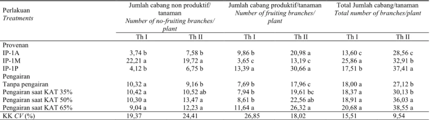 Tabel  4.  Jumlah cabang produktif dan non-produktif jarak pagar pada tahun I (Desember 2007) dan tahun II (September 2008) sebelum pemangkasan  Table  4