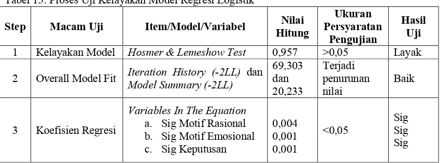 Tabel 15. Proses Uji Kelayakan Model Regresi Logistik