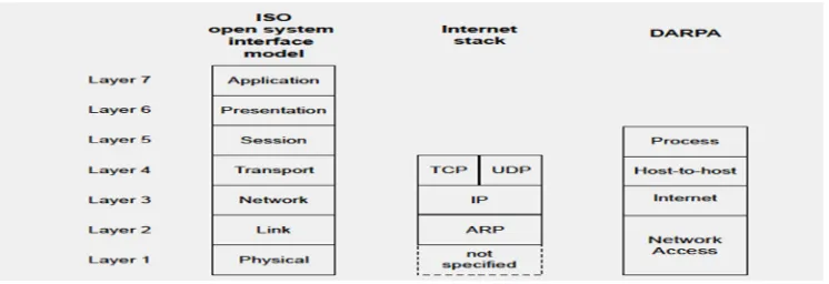 Gambar 2.7 Susunan model OSI dan TCP/IP empat lapis 