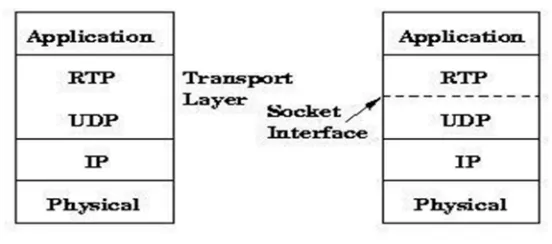 Gambar 2.8  Lokasi protokol RTP pada TCP/IP 
