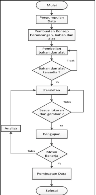 Gambar 1. Diagram Alir Penelitian 