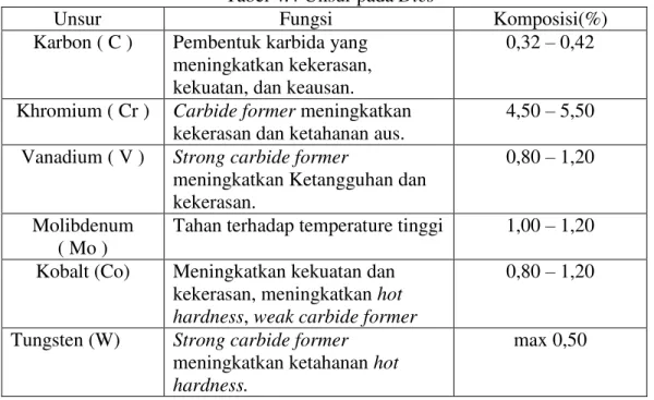 Tabel 4.4 Unsur pada Dies  