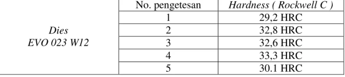Tabel 4.6 Test Hardness Dies  