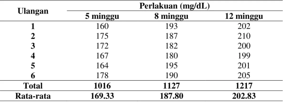 Tabel 4.2   Kadar  kolesterol  total  kelompok  Rattus  novergicus  jantan  strain  Wistar yang diberi diet aterogenik selama 5 minggu, 8 minggu, dan  12 minggu 
