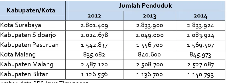 Tabel 4.1 Pertumbuhan Jumlah Penduduk Koridor Surabaya–Malang – Blitar 