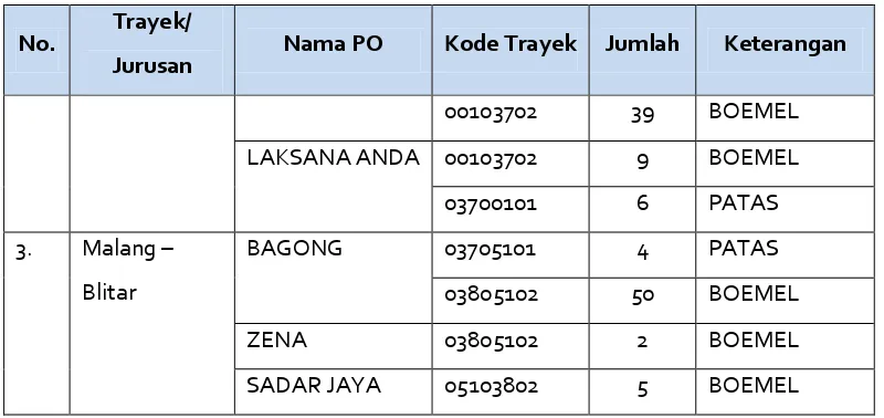 Tabel 4.3 Jarak dan Pembagian Zona Surabaya – Malang – Blitar 