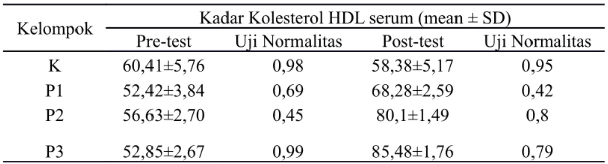 Tabel 2. Analisis deskriptif kadar kolesterol HDL serum Kelompok Kadar Kolesterol HDL serum (mean ± SD)