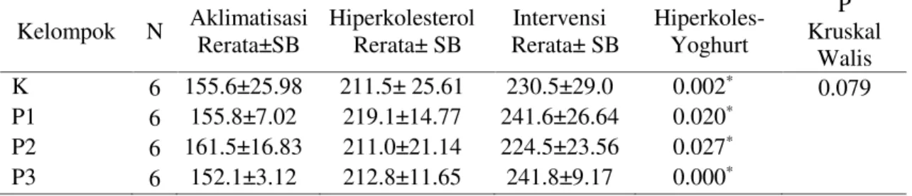 Tabel  3  menunjukkan  bahwa  pada  semua  kelompok  perlakuan  mengalami  perubahan  kadar  kolesterol  LDL  secara  signifikan,  namun  tidak  terdapat  perbedaan  kadar  kolesterol  LDL  yang  signifikan  setelah  pemberian  pakan  tinggi  kolesterol  a