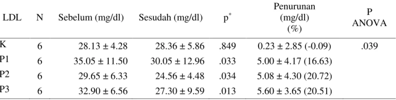 Tabel 4. Rerata dan Simpang BakuKadar Kolesterol LDL Sebelum dan Sesudah Pemberian Yoghurt  Sinbiotik Tanpa Lemak ditambah Tepung Gembili selama 14 hari 
