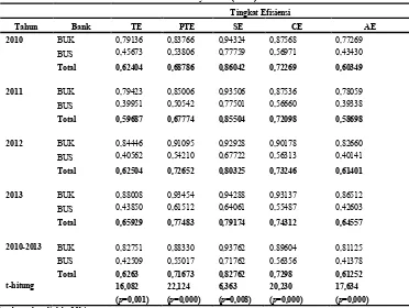 Tabel 3Hasil Pengukuran Tingkat Efisiensi Bank Umum Konvensional (BUK) 