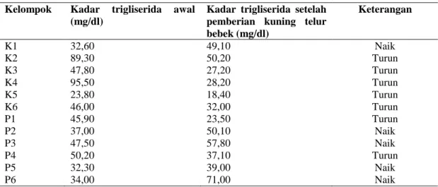 Tabel  4.  Rata-rata  Kadar  Trigliserida  Sebelum  dan  Sesudah  Pemberian  Pakan  Tinggi  Lemak selama 14 hari 