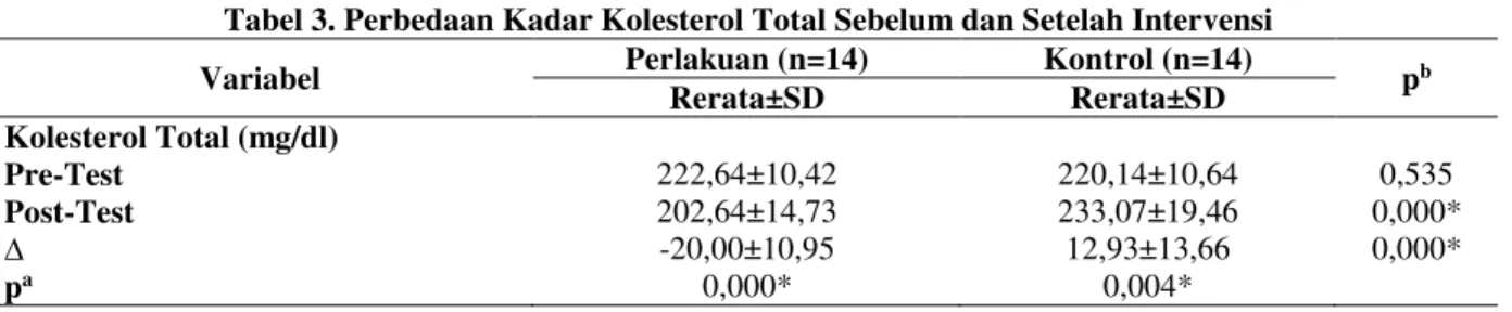 Tabel 3. Perbedaan Kadar Kolesterol Total Sebelum dan Setelah Intervensi 