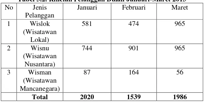 Tabel 3.2. Rincian Pelanggan Bulan Januari-Maret 2013 
