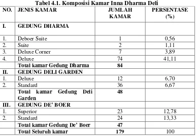 Tabel 4.1. Komposisi Kamar Inna Dharma Deli 