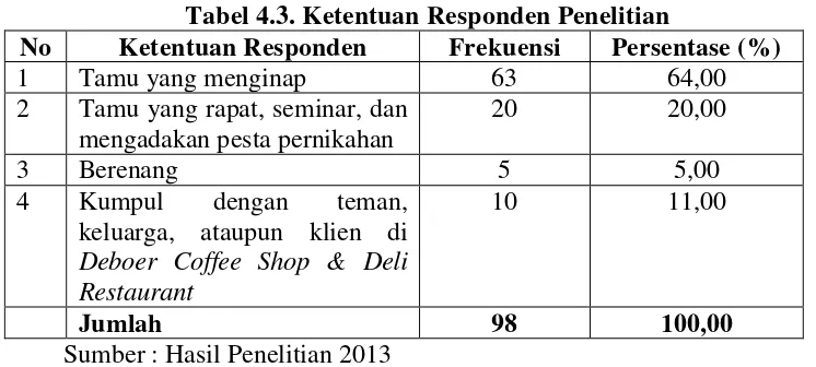 Tabel 4.3. Ketentuan Responden Penelitian 