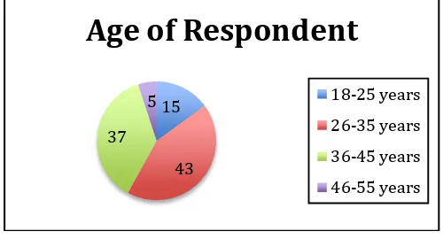 Figure 4.3 Education Level of Respondents 