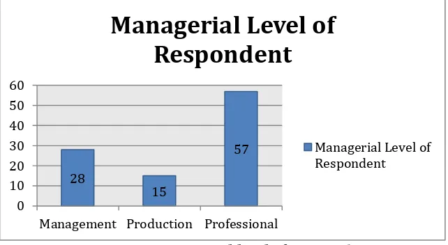 Figure 4.4 Managerial level of Respondent 