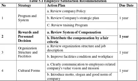 Table 5.1 Employee Satisfaction Recommendation 