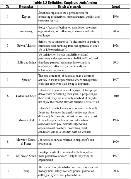 Table 2.3 Definition Employee Satisfaction 