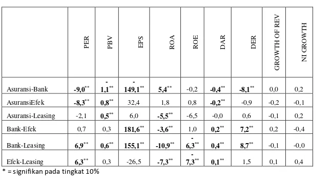 Tabel 11. Selisih Mean PER, PBV, EPS, ROA, ROE, DAR, DER,  Growth 
