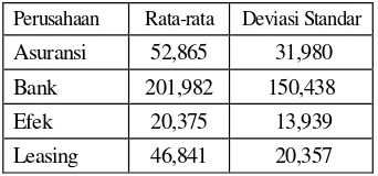 Tabel 5. Deskripsi Return on Equity (ROE) Perusahaan pada Industri Keuangan tahun 2007-2010 