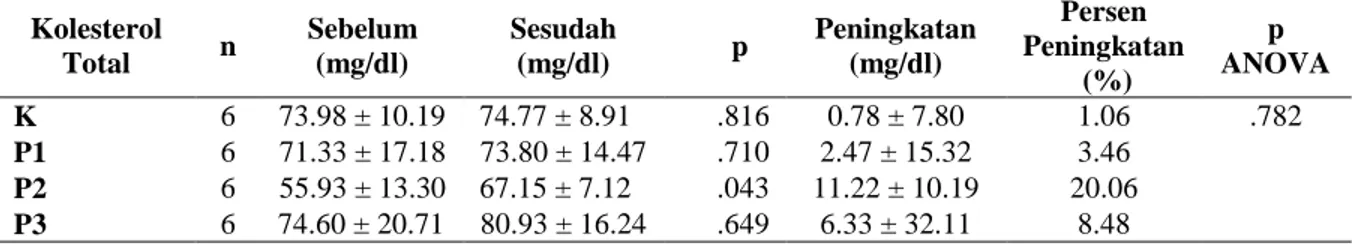 Tabel 3. Rata-  Rata Kadar Kolesterol Total Sebelum dan Sesudah Pemberian Pakan Tinggi Kolesterol  Kolesterol  Total  n  Sebelum (mg/dl)  Sesudah (mg/dl)      p  Peningkatan  (mg/dl)  Persen  Peningkatan   (%)  p  ANOVA  K  6  73.98 ± 10.19   74.77 ± 8.91 
