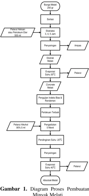 Gambar  1.  Diagram  Proses  Pembuatan    Minyak Melati