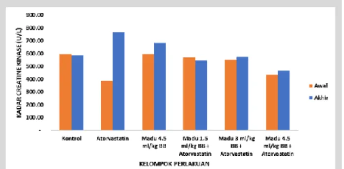Gambar  1.  Kadar  CK  rata-rata  sebelum  dan  setelah  pemberian  sediaan  uji  selama  5  minggu
