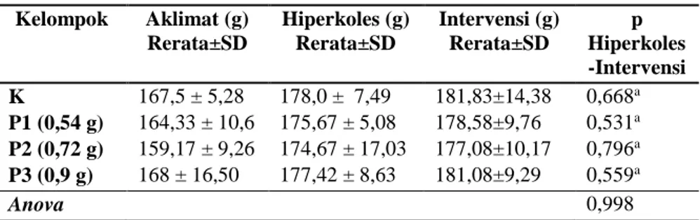 Tabel 2. Hasil Analisis Berat Badan  Kelompok  Aklimat (g)  Rerata±SD  Hiperkoles (g) Rerata±SD  Intervensi (g) Rerata±SD  p  Hiperkoles -Intervensi   K  167,5 ± 5,28  178,0 ±  7,49  181,83±14,38  0,668 a  P1 (0,54 g)  164,33 ± 10,6  175,67 ± 5,08  178,58±