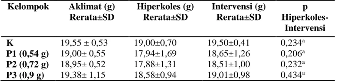 Tabel 1. Hasil Analisis Asupan Pakan Subjek  Kelompok  Aklimat (g)  Rerata±SD  Hiperkoles (g) Rerata±SD  Intervensi (g) Rerata±SD  p   Hiperkoles-Intervensi  K  19,55 ± 0,53  19,00±0,70  19,50±0,41  0,234 a P1 (0,54 g)  19,00± 0,55  17,94±1,69  18,65±1,26 