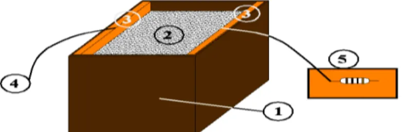 Gambar 5  Rancangan sensor dengan metode resistif (1) Kotak akrilik, (2) Agregat halus  (pasir), (3) PCB, (4) Kabel konduktor, dan (5) Rangkain pembagi tegangan                     2.8  Pengujian Alat Ukur 