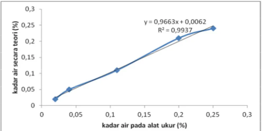 Gambar 7 Grafik perbandingan antara hasil pengukuran kadar air dan kadar air secara teori  Pada  grafik  terlihat  bahwa  pembacaan  alat  ukur  dan  perhitungan  secara  teori  mempunyai  korelasi  yang  cukup  kuat  dengan  koefisien  korelasi  sebesar  
