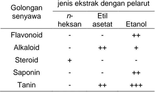 Tabel 1  Hasil  analisis  golongan  senyawa  ekstrak  bunga  tembelekan  dari  ketiga jenis pelarut