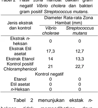 Gambar 2  Diameter  rata-rata  Zona  Hambat  Ekstrak  Bunga  Tembelekan  Terhadap  Pertumbuhan  Bakteri  Sterptococcus  mutans  dan  Vibrio  cholerae