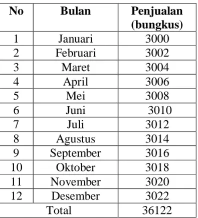 Tabel 2.1.Proyeksi Penjualan Paerhari 