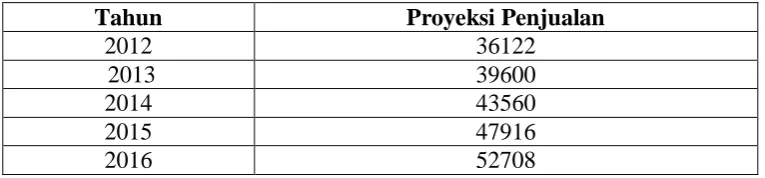 Tabel 2.3: Proyeksi Penjualan pertahun 