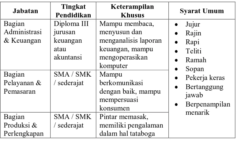 Tabel 2.9:Analisis kebutuhan kopetensi SDM 