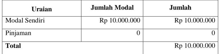 Tabel 2.10:Sumber Pendanaan 