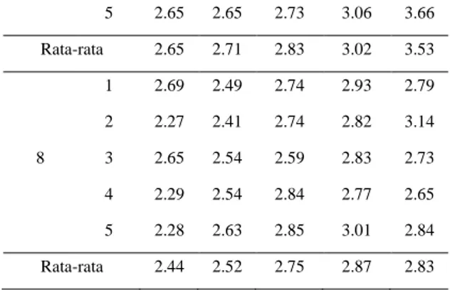 Tabel  1.Rata-rata  Kandungan  Protein  (%)  Limbah  Bioetanol  setelah Difermentasi.  Hari  ke-  ulang an   Perlakuan A B C  D  E  4  1  2.61  2.74  2.84  2.98  3.77 2 2.69 2.63 2.67 2.96 3.79  3  2.64  2.62  2.97  3.05  3.29  4  2.67  2.91  2.94  3.07  3