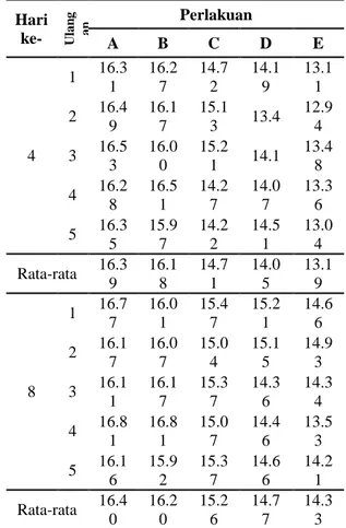 Tabel  3.  Rata-rata  Kandungan  Serat  Kasar  (%)  Limbah  Bioetaol  setelah Difermentasi