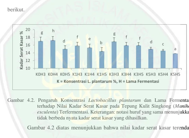 Gambar  4.2.  Pengaruh  Konsentrasi  Lactobacillus  plantarum  dan  Lama  Fermentasi  terhadap  Nilai  Kadar  Serat  Kasar  pada  Tepung  Kulit  Singkong  (Manihot  esculenta) Terfermentasi