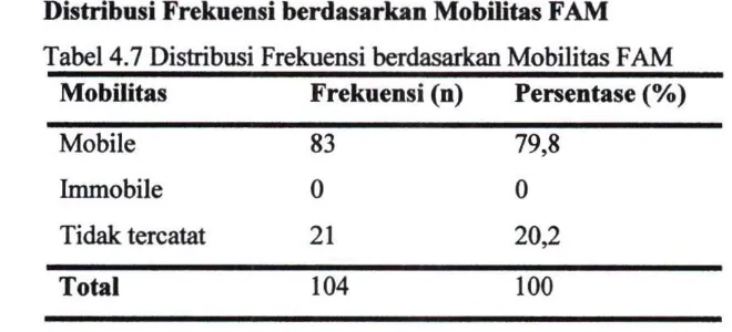 Tabel 4.6 Distribusi Frekuensi berdasarkan Konsistensi FAM 